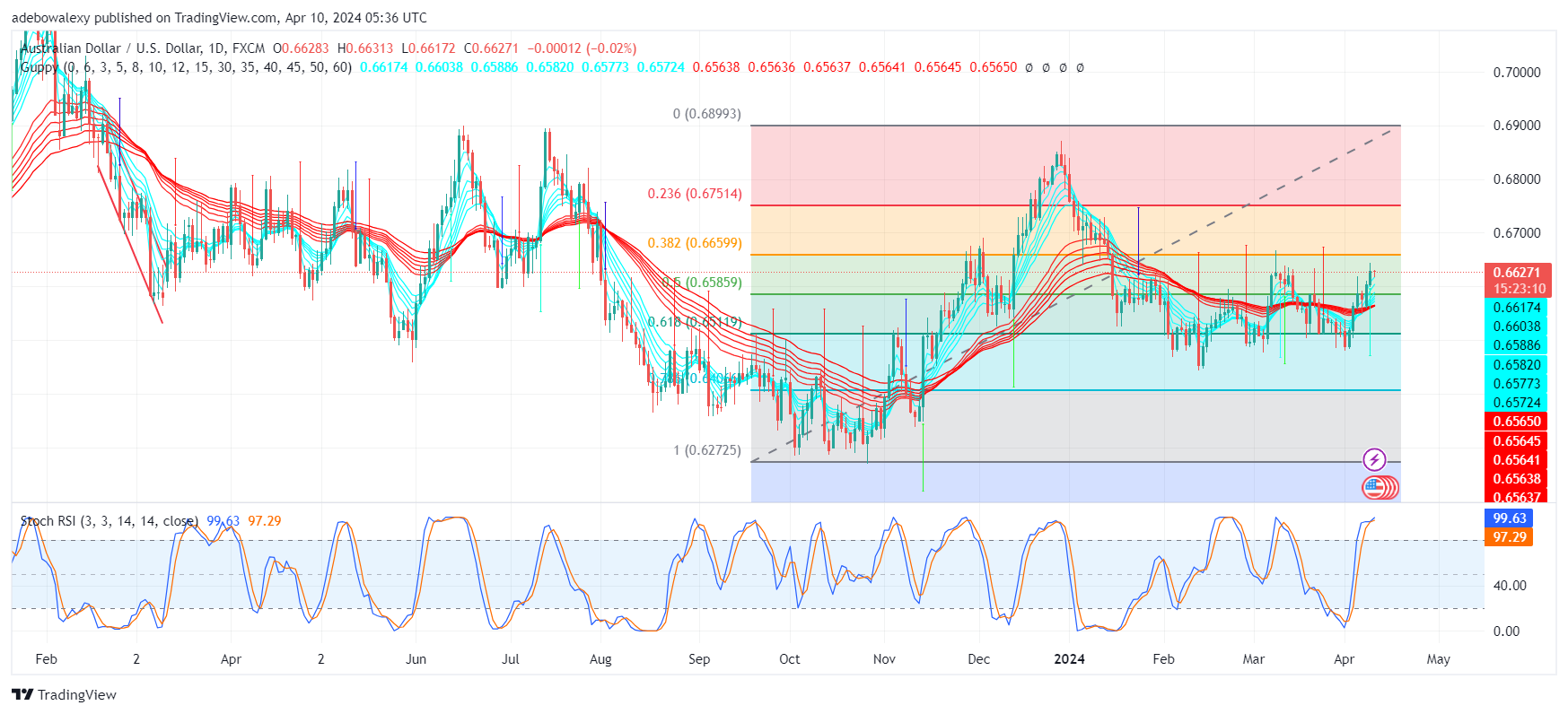 Weekly Analysis of Major FX Pairs (April 10th–17th, 2024)