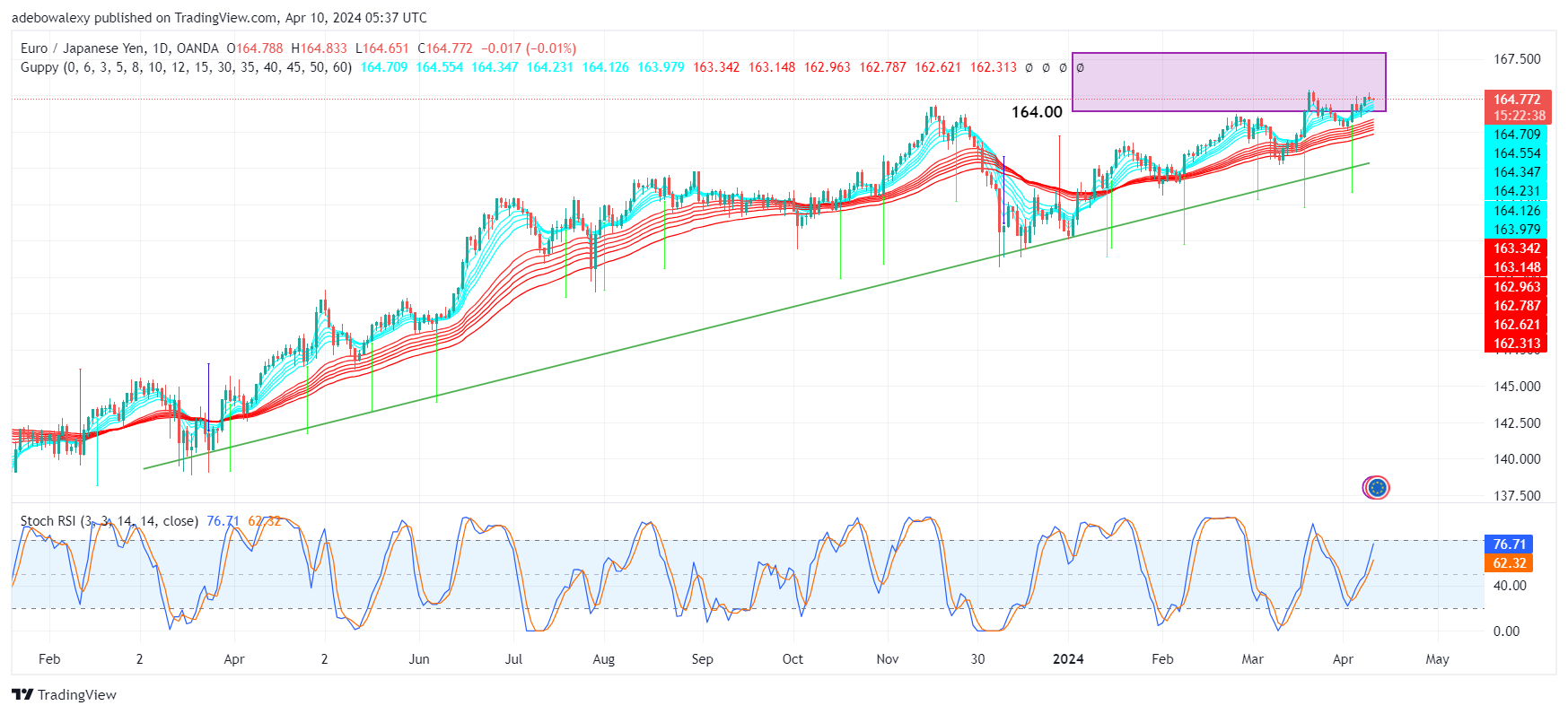 Weekly Analysis of Major FX Pairs (April 10th–17th, 2024)