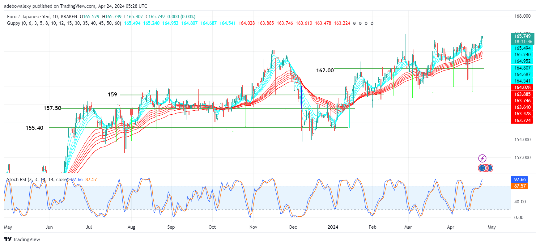 Weekly Analysis of Major FX Pairs (April 24th – May 1st, 2024)