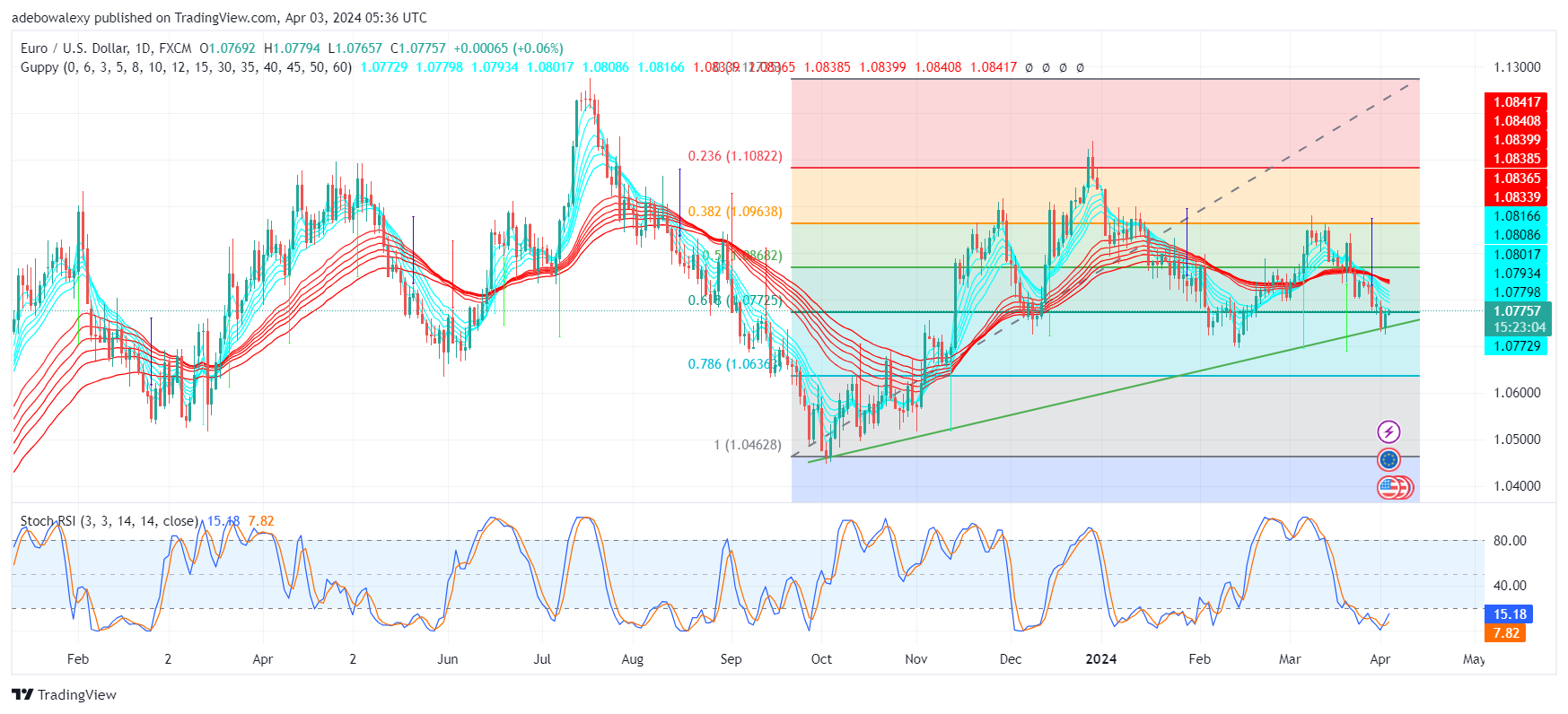 Weekly Analysis of Major FX Pairs (April 3rd–10th, 2024)