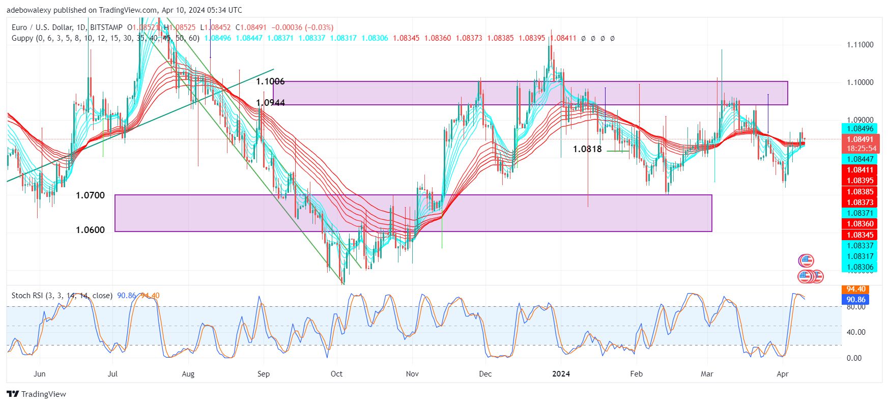 Weekly Analysis of Major FX Pairs (April 10th–17th, 2024)