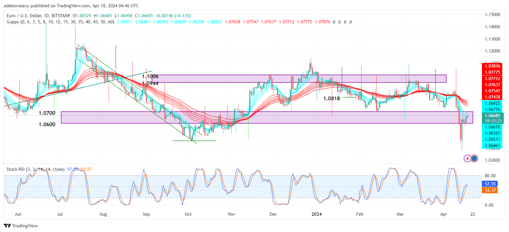 Weekly Analysis of Major FX Pairs (April 18th–25th, 2024)