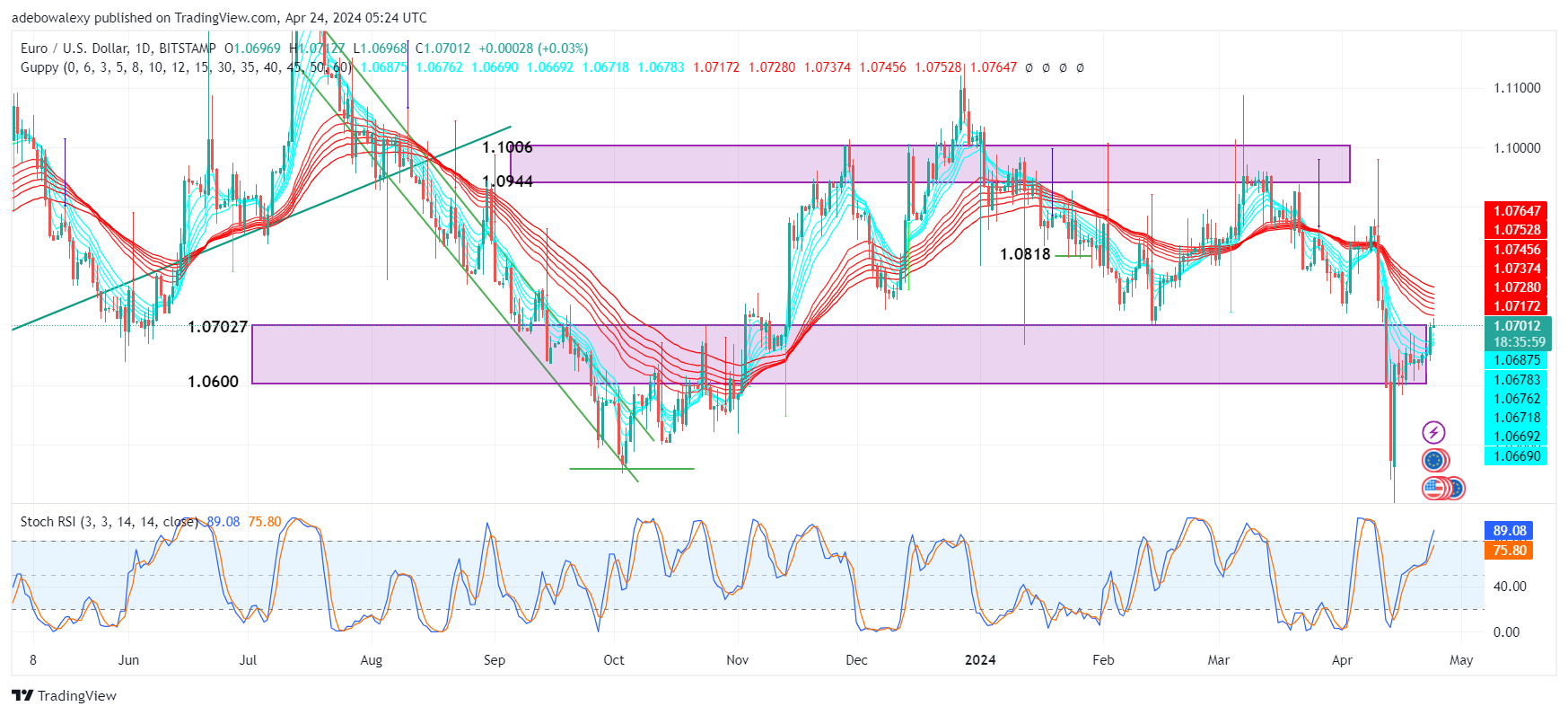 Weekly Analysis of Major FX Pairs (April 24th – May 1st, 2024)
