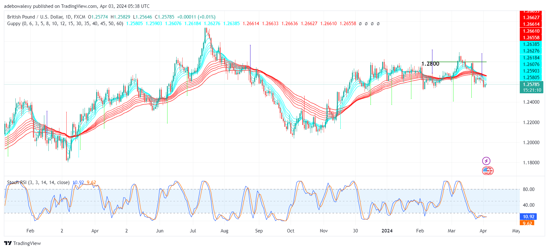 Weekly Analysis of Major FX Pairs (April 3rd–10th, 2024)