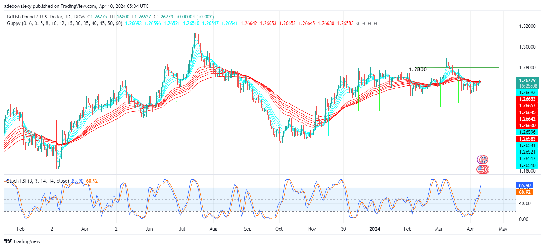 Weekly Analysis of Major FX Pairs (April 10th–17th, 2024)
