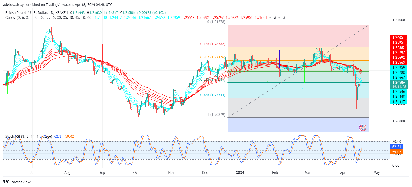 Weekly Analysis of Major FX Pairs (April 18th–25th, 2024)