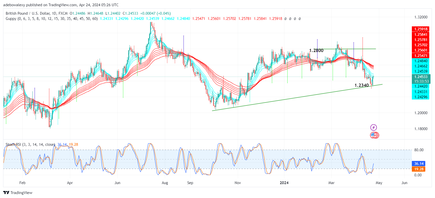 Weekly Analysis of Major FX Pairs (April 24th – May 1st, 2024)