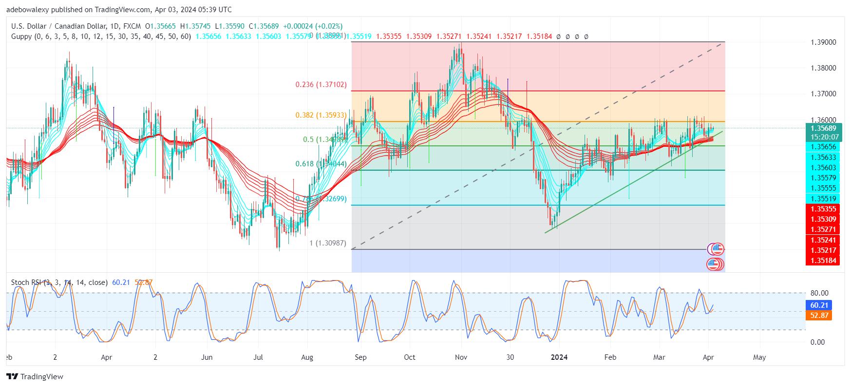Weekly Analysis of Major FX Pairs (April 3rd–10th, 2024)