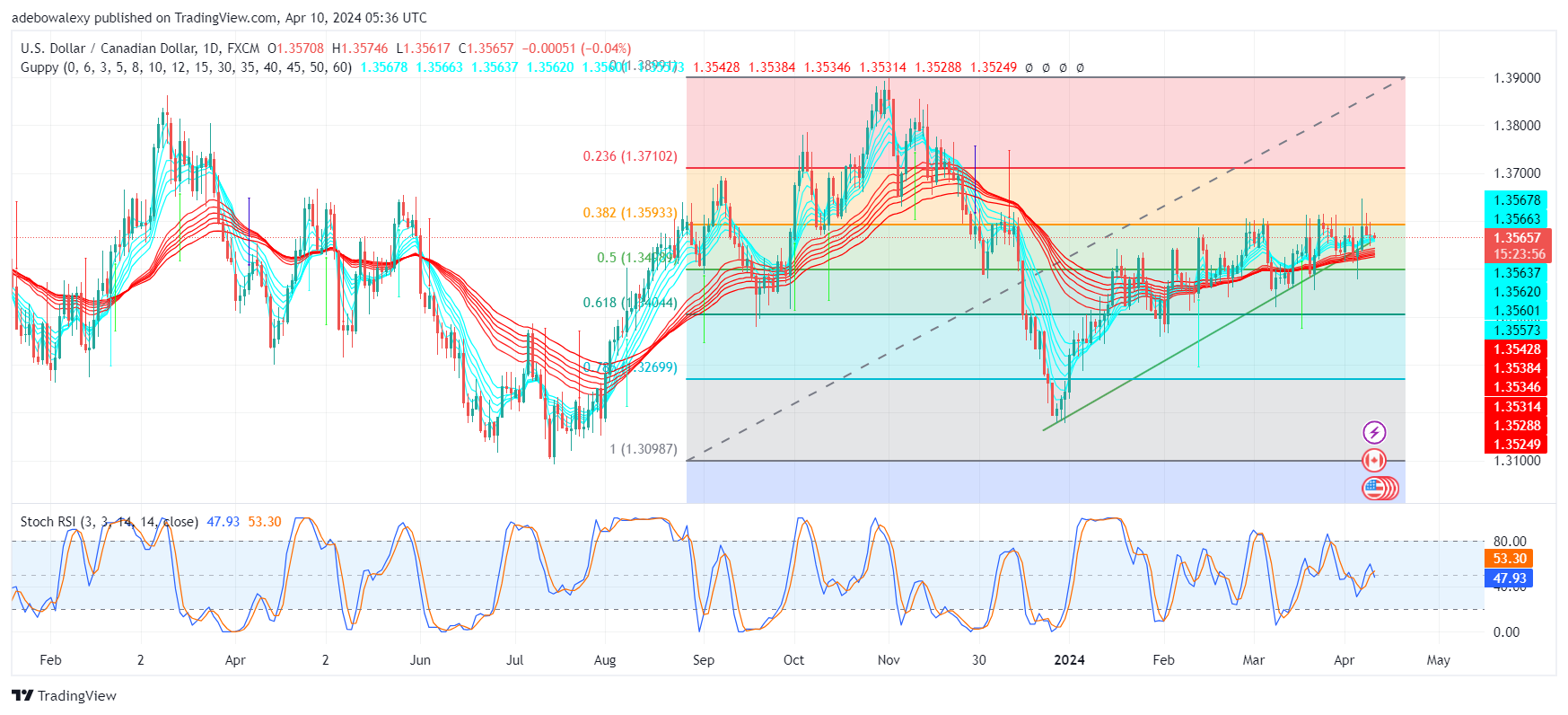 Weekly Analysis of Major FX Pairs (April 10th–17th, 2024)