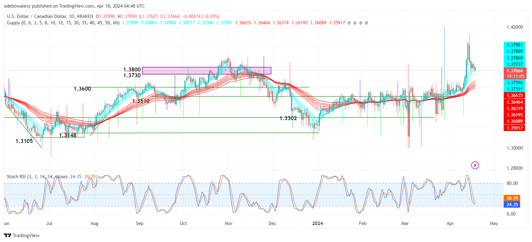 Weekly Analysis of Major FX Pairs (April 18th–25th, 2024)