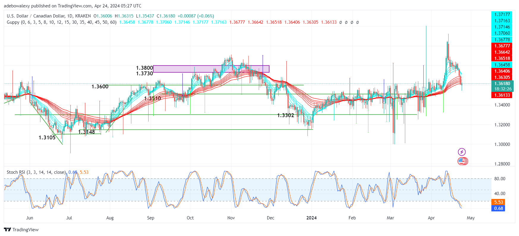Weekly Analysis of Major FX Pairs (April 24th – May 1st, 2024)