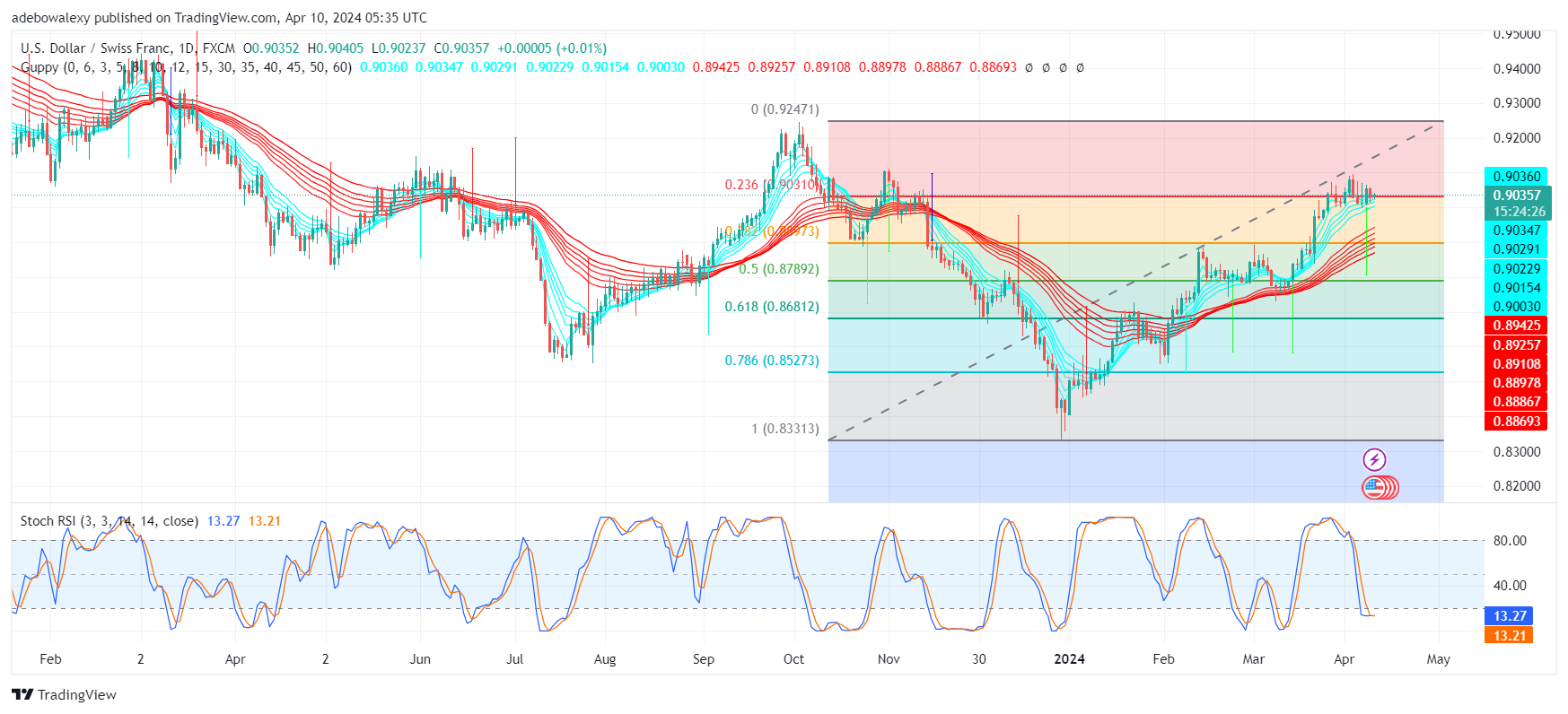 Weekly Analysis of Major FX Pairs (April 10th–17th, 2024)
