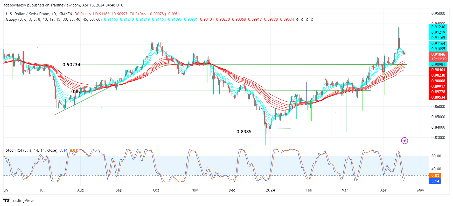 Weekly Analysis of Major FX Pairs (April 18th–25th, 2024)