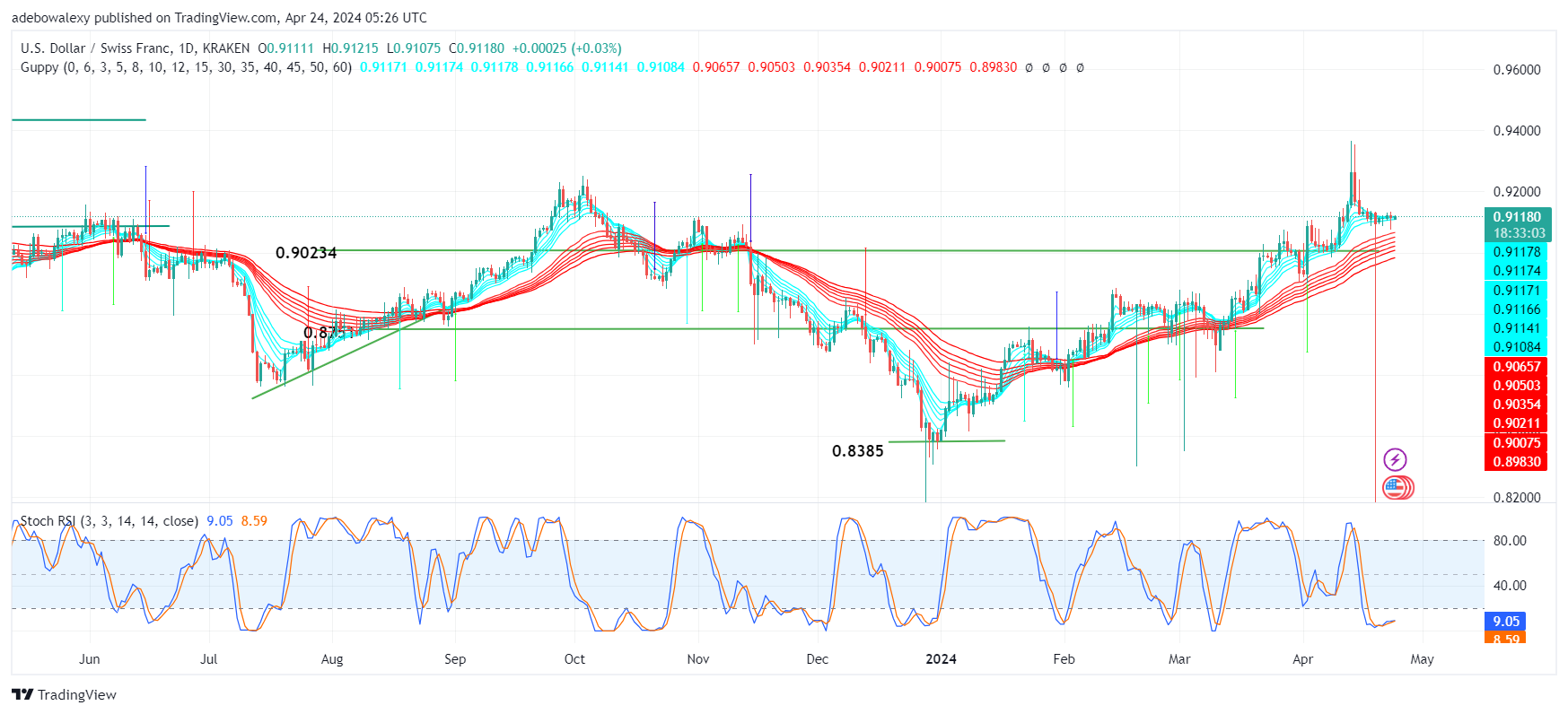 Weekly Analysis of Major FX Pairs (April 24th – May 1st, 2024)