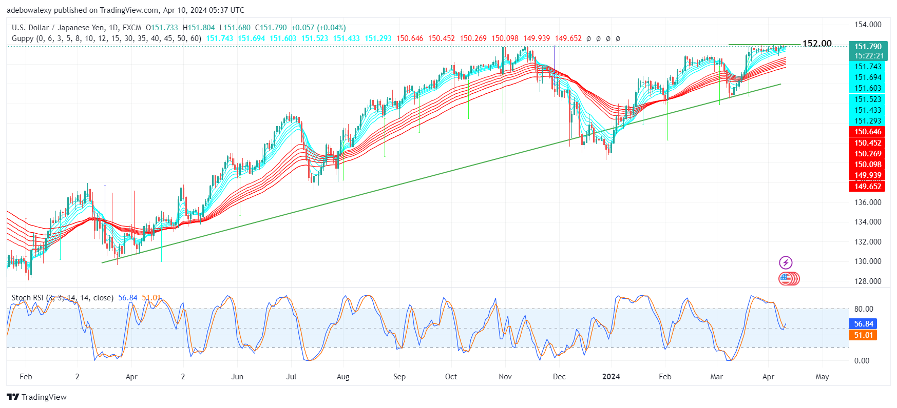 Weekly Analysis of Major FX Pairs (April 10th–17th, 2024)