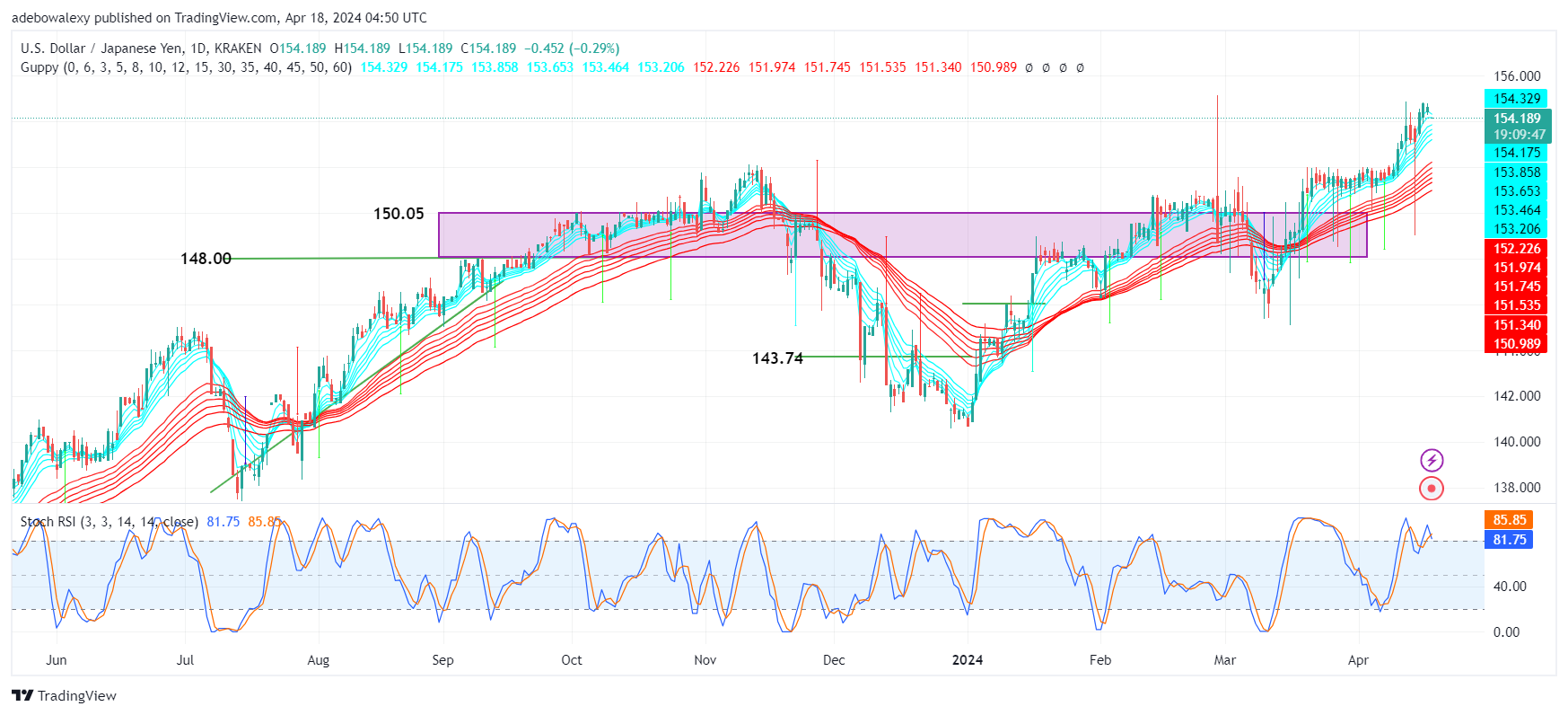 Weekly Analysis of Major FX Pairs (April 18th–25th, 2024)