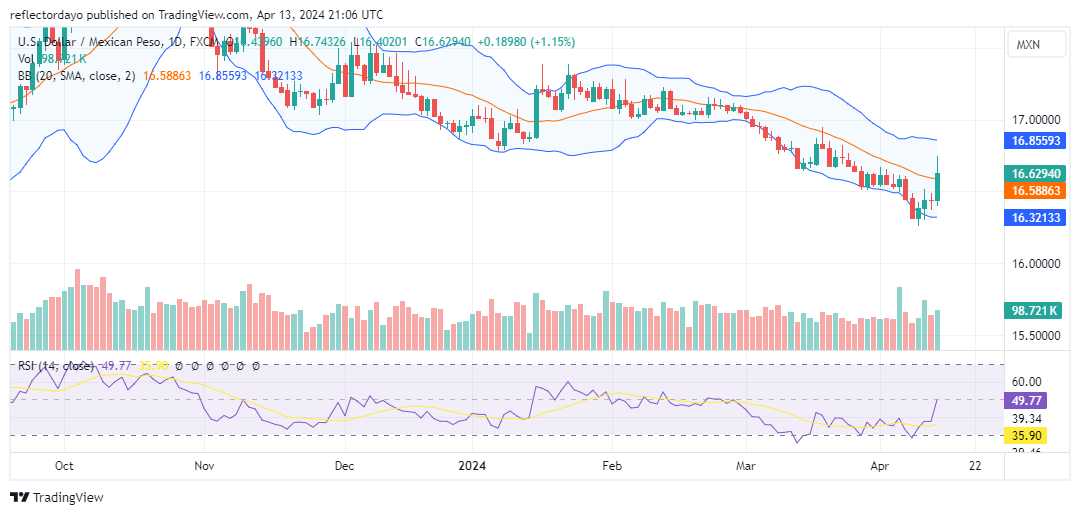  Mexican Peso Tumbles as Geopolitical Tensions Rise, Fed Signals Hawkish Shift