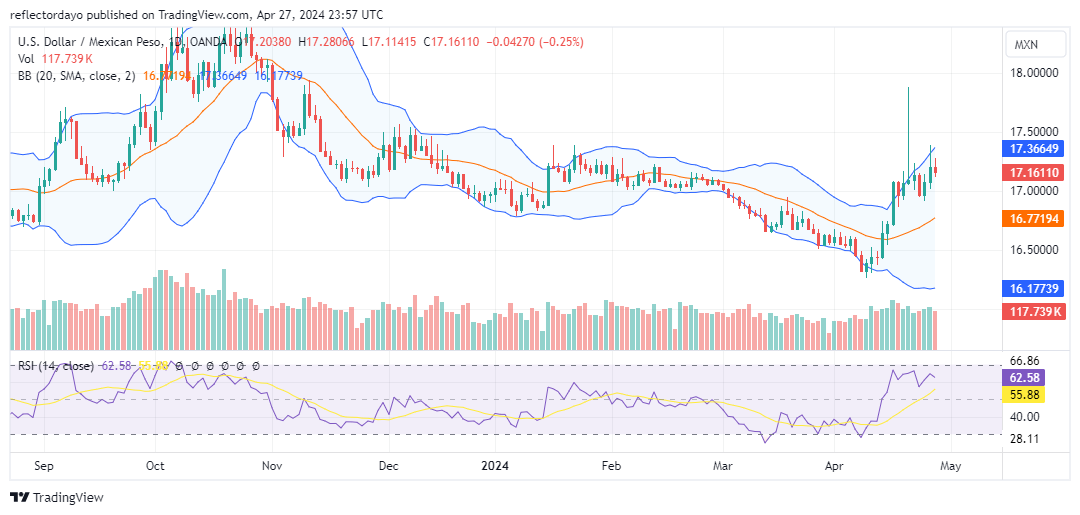 Mexican Peso (MXN) Rides US Data Rollercoaster