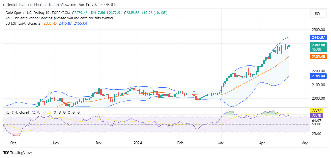 Gold Prices Spike on Mideast Tensions and Fed Tightening Talk 
