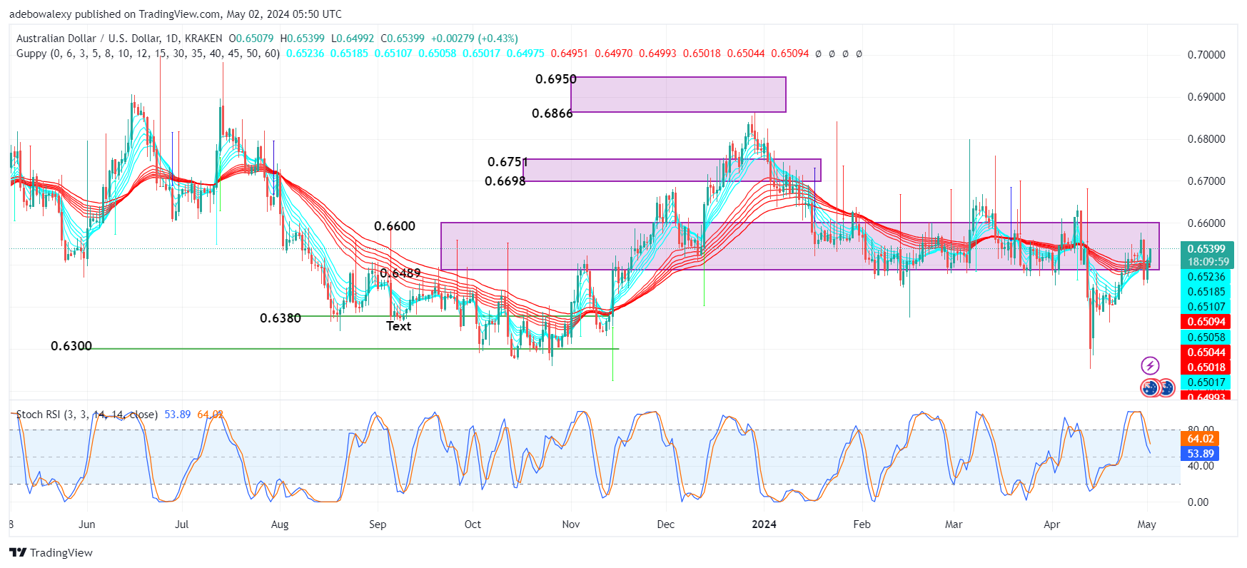 Weekly Analysis of Major FX Pairs (May 2nd–9th, 2024)