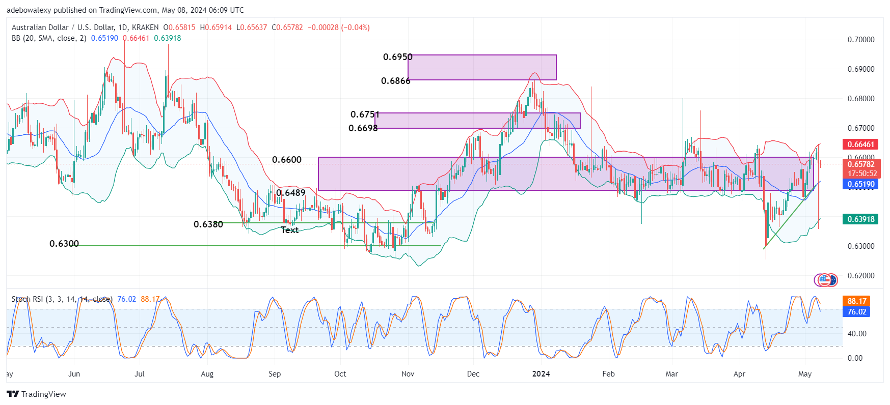 Weekly Analysis of Major FX Pairs (May 8th–15th, 2024)