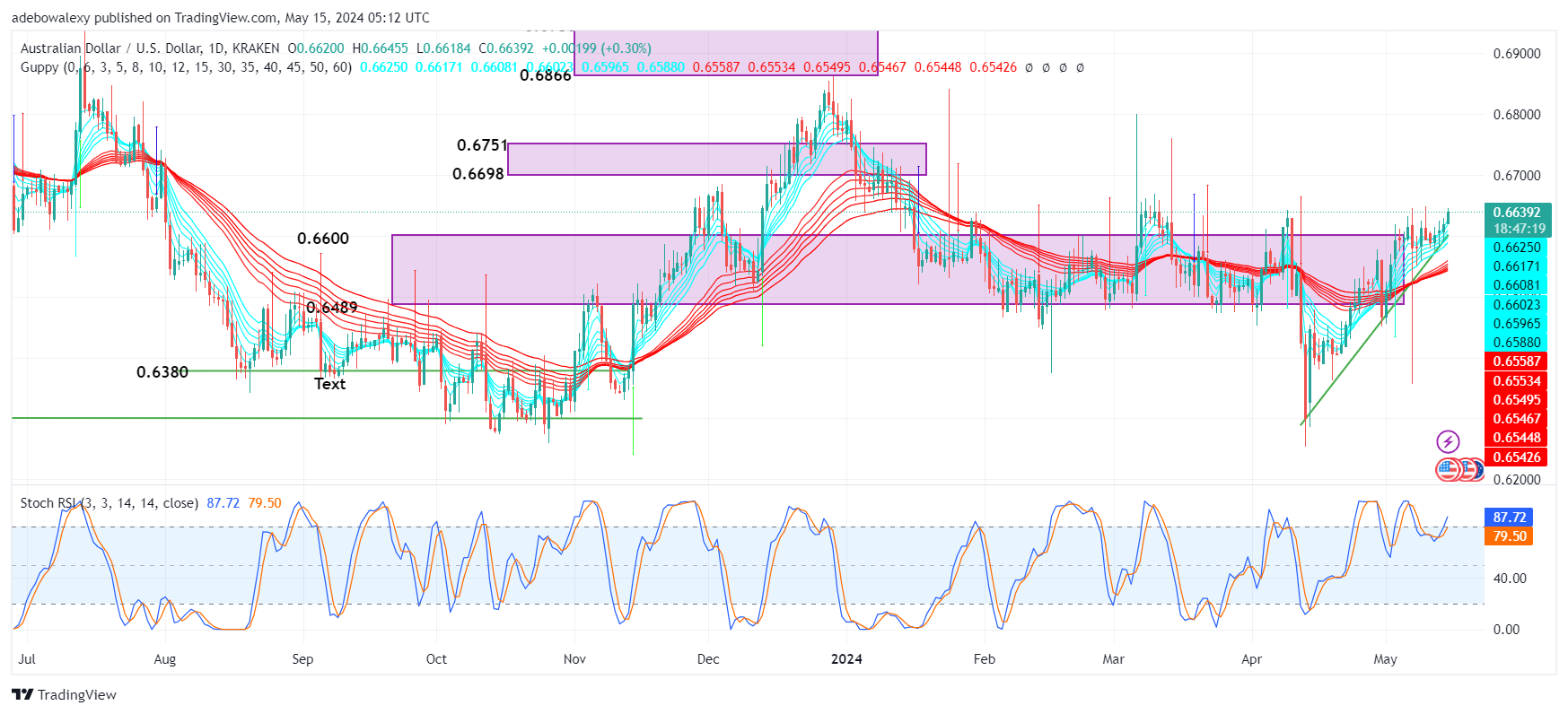 Weekly Analysis of Major FX Pairs (May 15th–22nd, 2024)