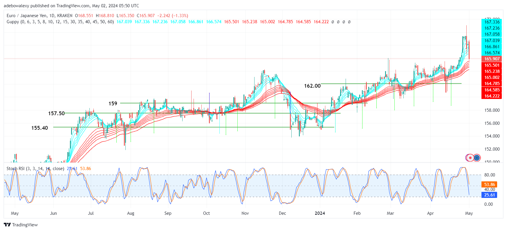 Weekly Analysis of Major FX Pairs (May 2nd–9th, 2024)