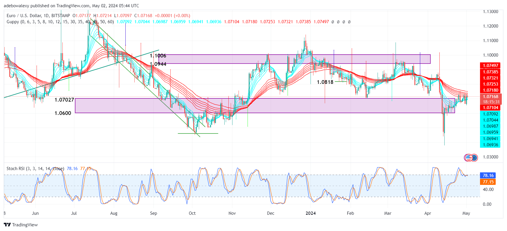 Weekly Analysis of Major FX Pairs (May 2nd–9th, 2024)
