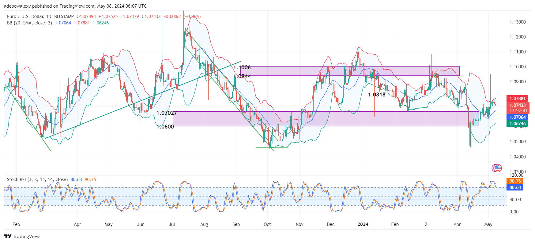 Weekly Analysis of Major FX Pairs (May 8th–15th, 2024)