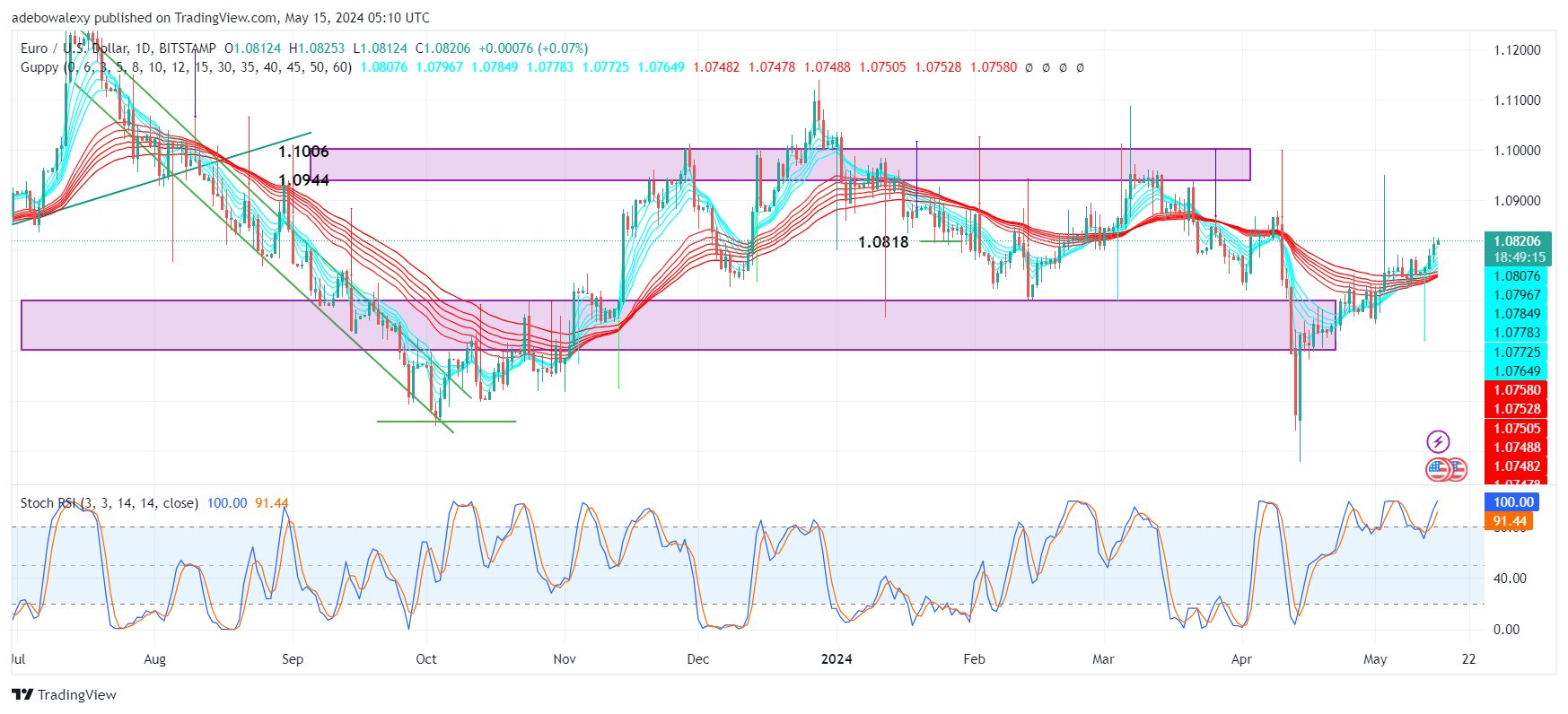 Weekly Analysis of Major FX Pairs (May 15th–22nd, 2024)