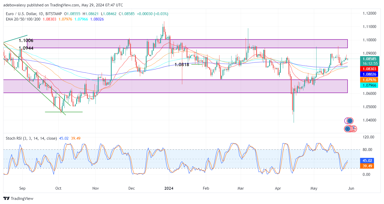 Weekly Analysis of Major FX Pairs (May 29th–June 5th, 2024)