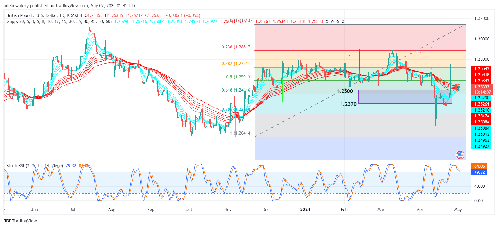Weekly Analysis of Major FX Pairs (May 2nd–9th, 2024)