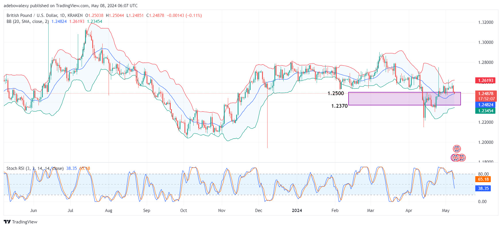 Weekly Analysis of Major FX Pairs (May 8th–15th, 2024)