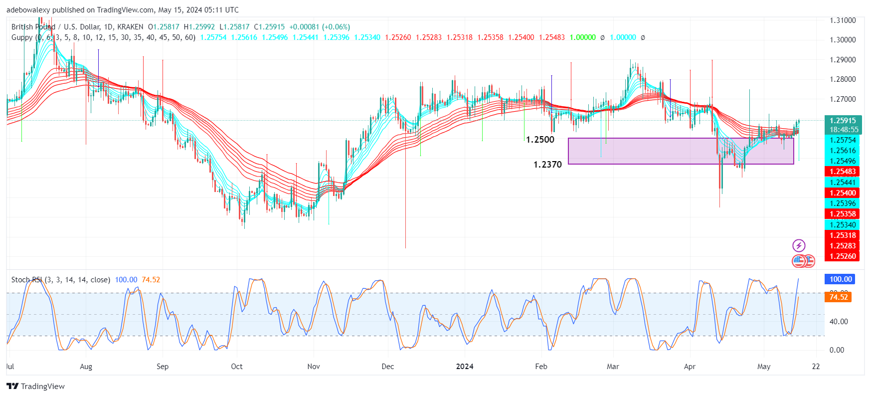 Weekly Analysis of Major FX Pairs (May 15th–22nd, 2024)