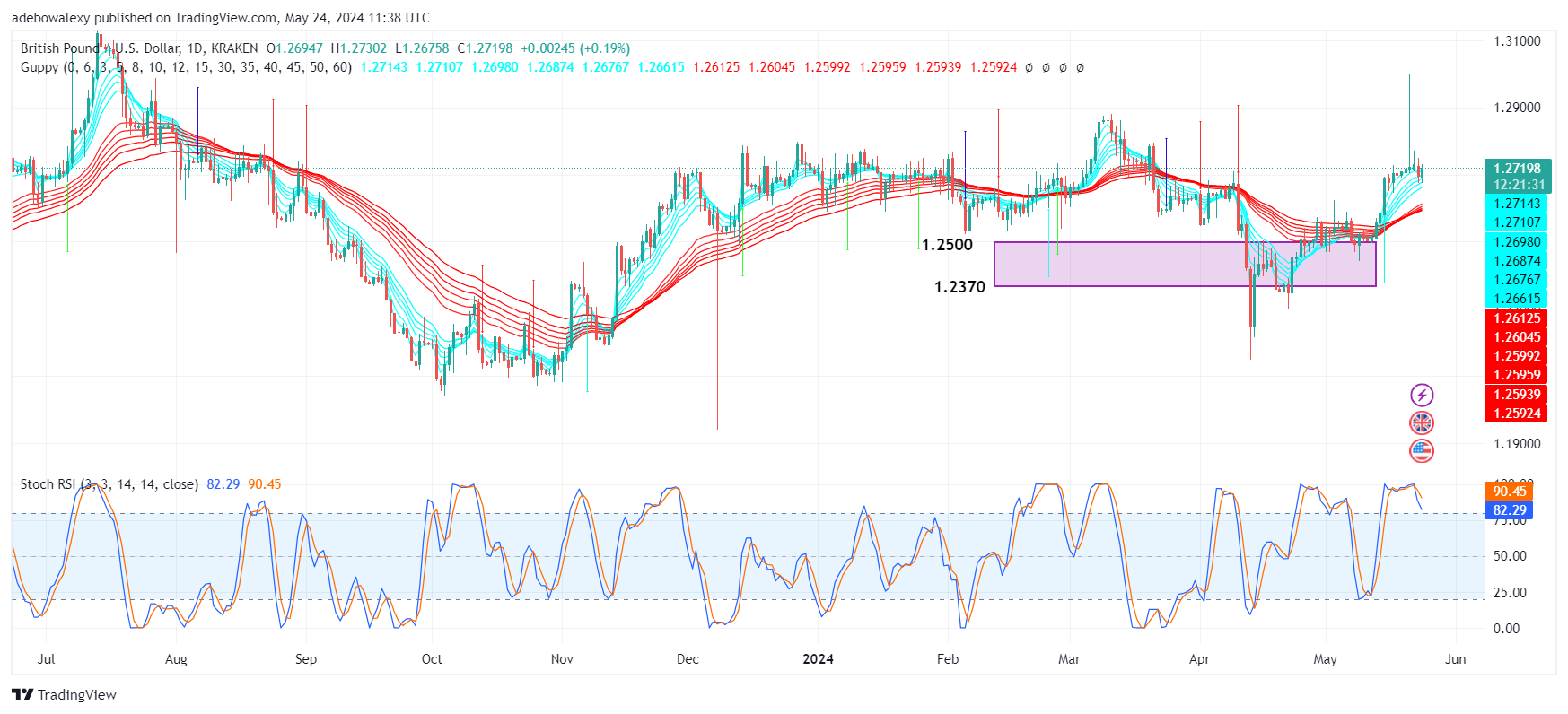 Weekly Analysis of Major FX Pairs (May 24th-29th, 2024)