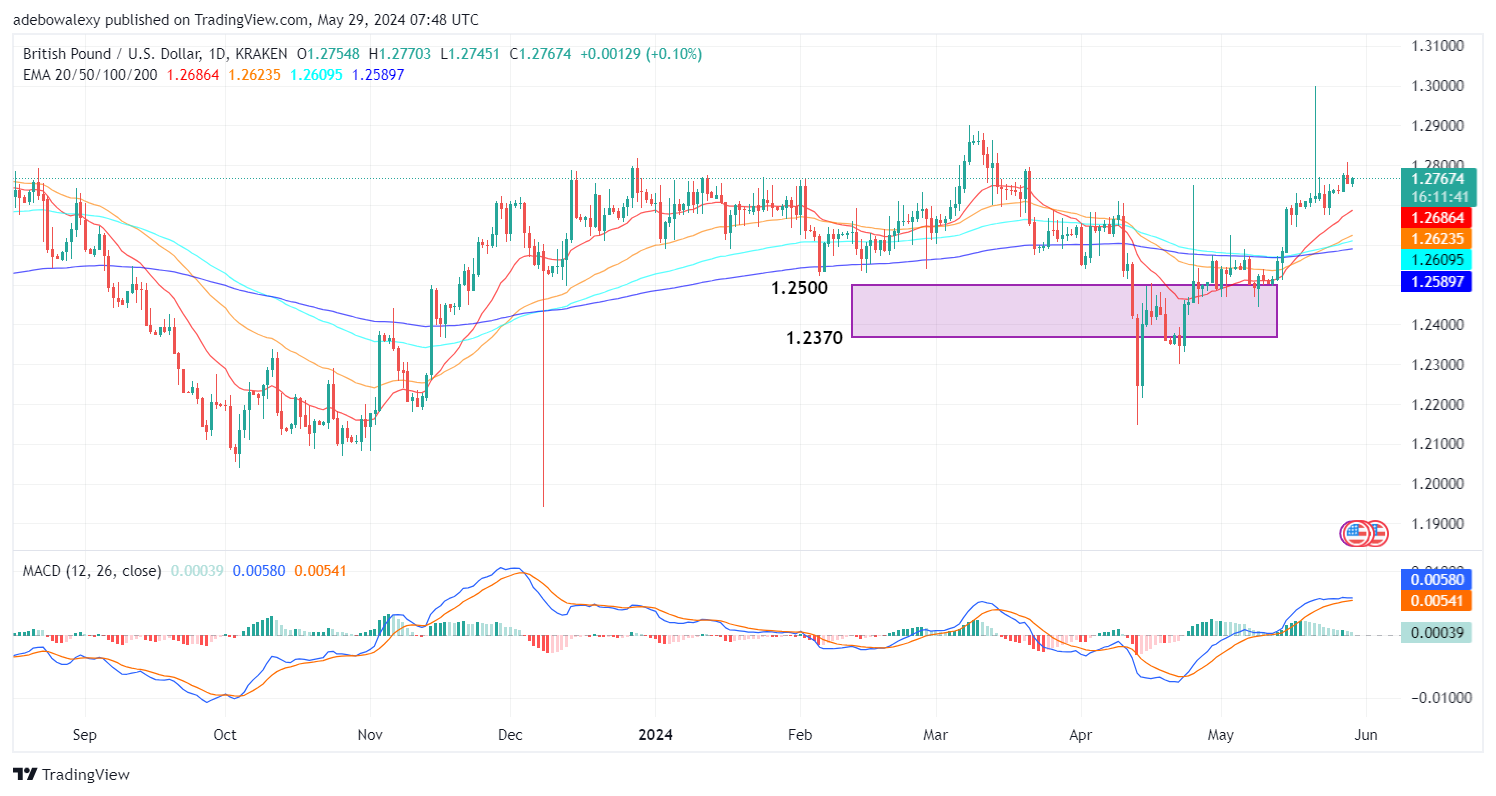Weekly Analysis of Major FX Pairs (May 29th–June 5th, 2024)