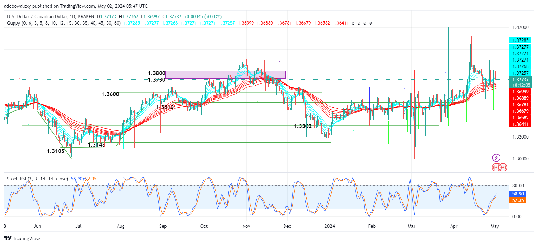 Weekly Analysis of Major FX Pairs (May 2nd–9th, 2024)
