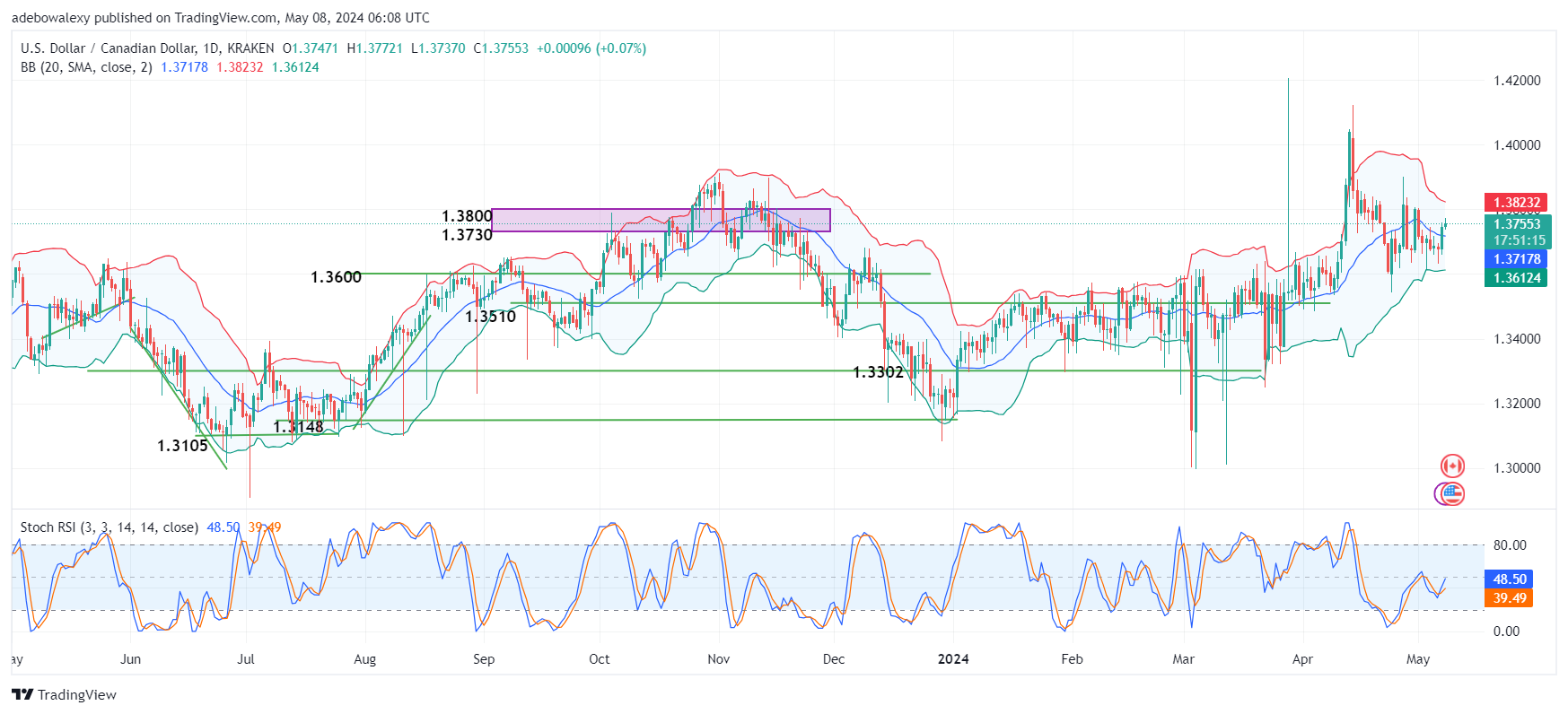 Weekly Analysis of Major FX Pairs (May 8th–15th, 2024)