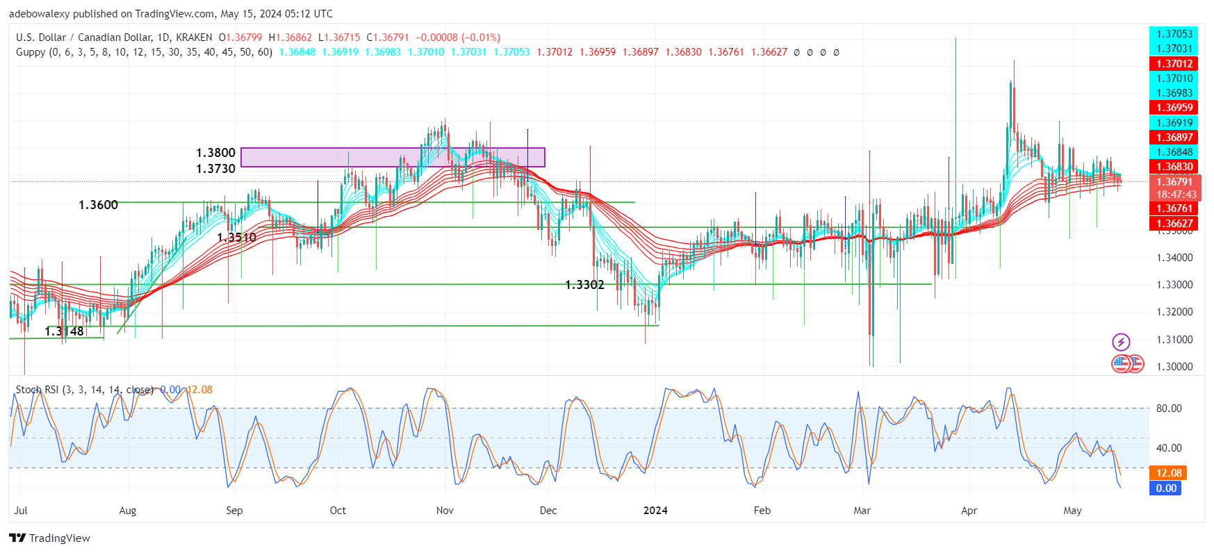 Weekly Analysis of Major FX Pairs (May 15th–22nd, 2024)