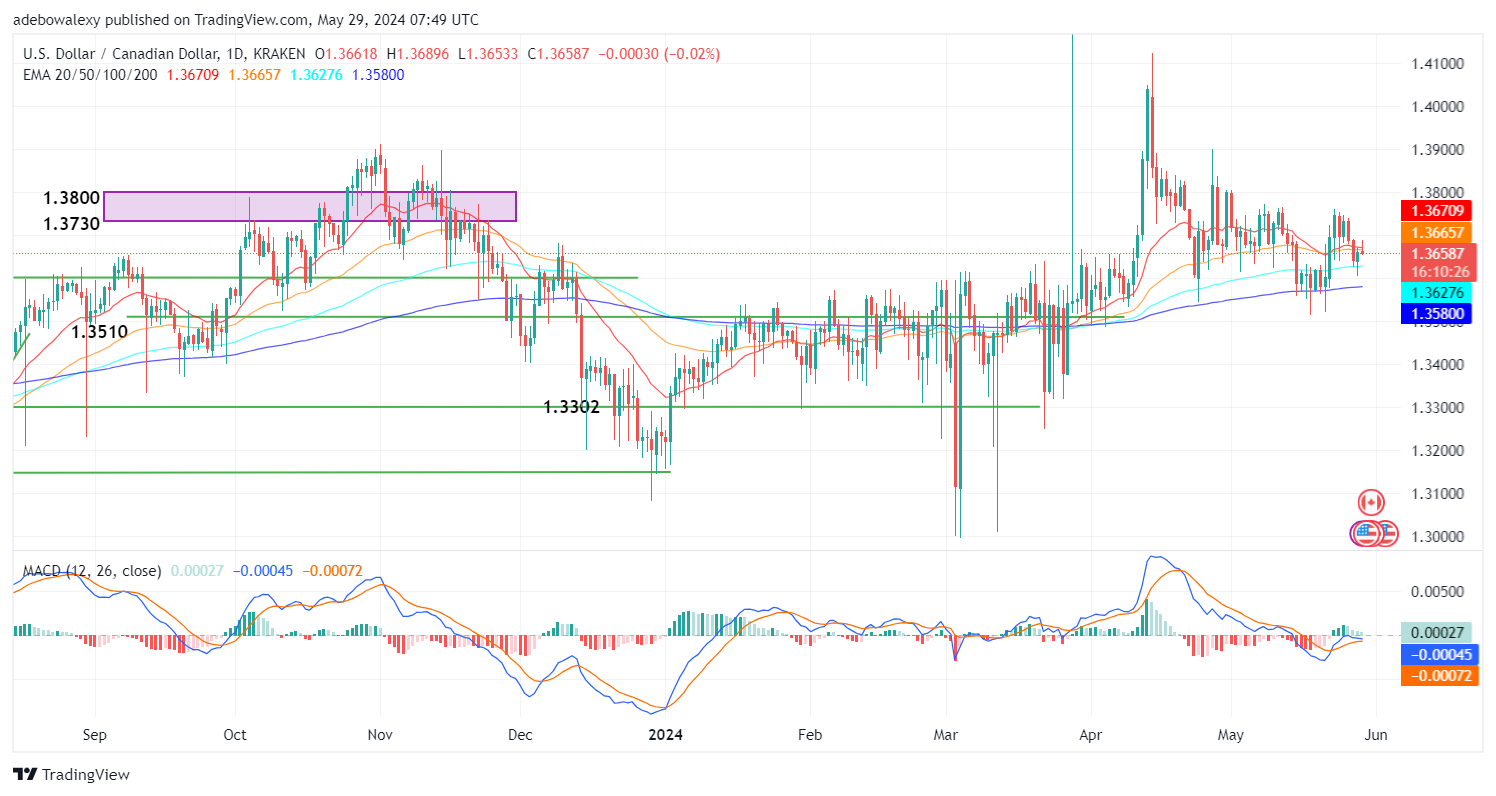 Weekly Analysis of Major FX Pairs (May 29th–June 5th, 2024)