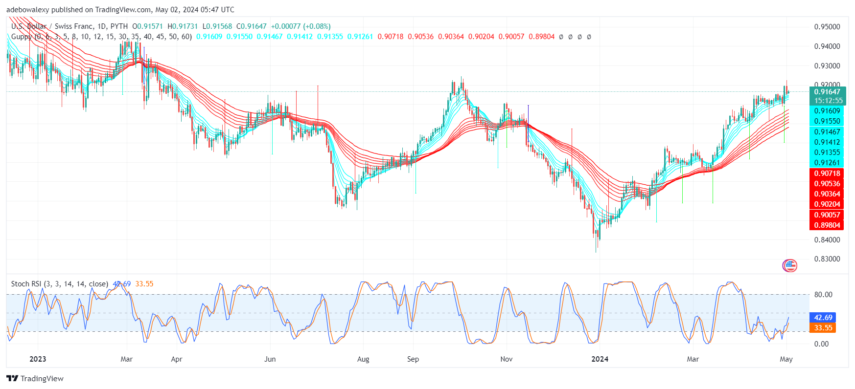 Weekly Analysis of Major FX Pairs (May 2nd–9th, 2024)