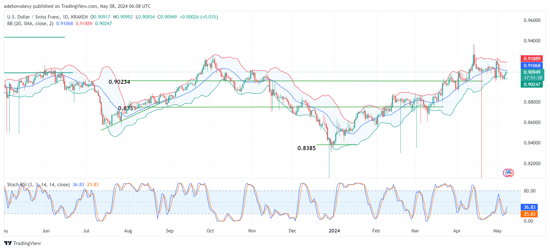 Weekly Analysis of Major FX Pairs (May 8th–15th, 2024)