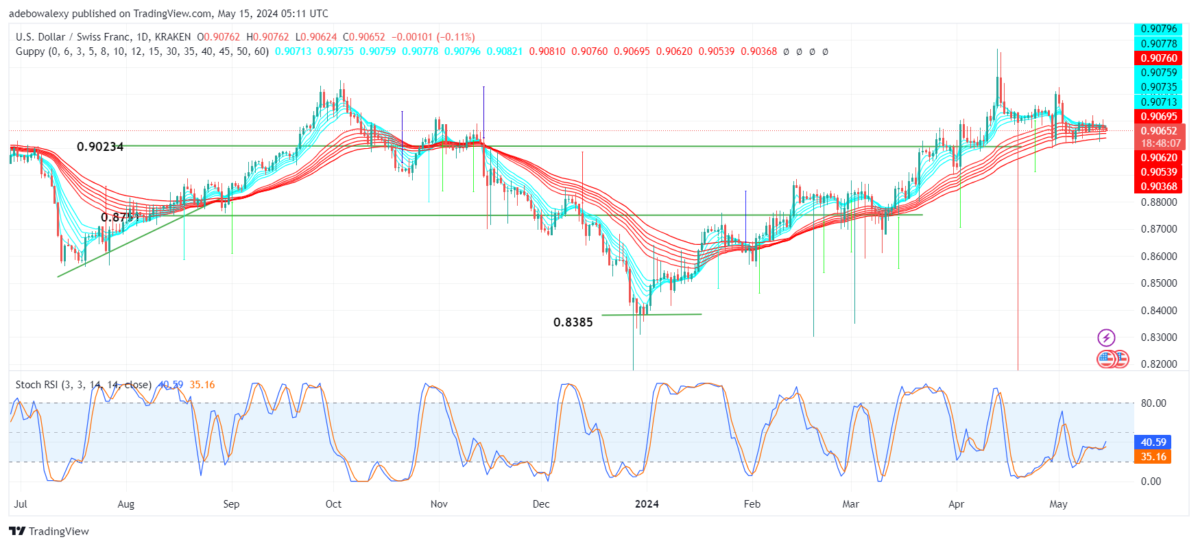 Weekly Analysis of Major FX Pairs (May 15th–22nd, 2024)
