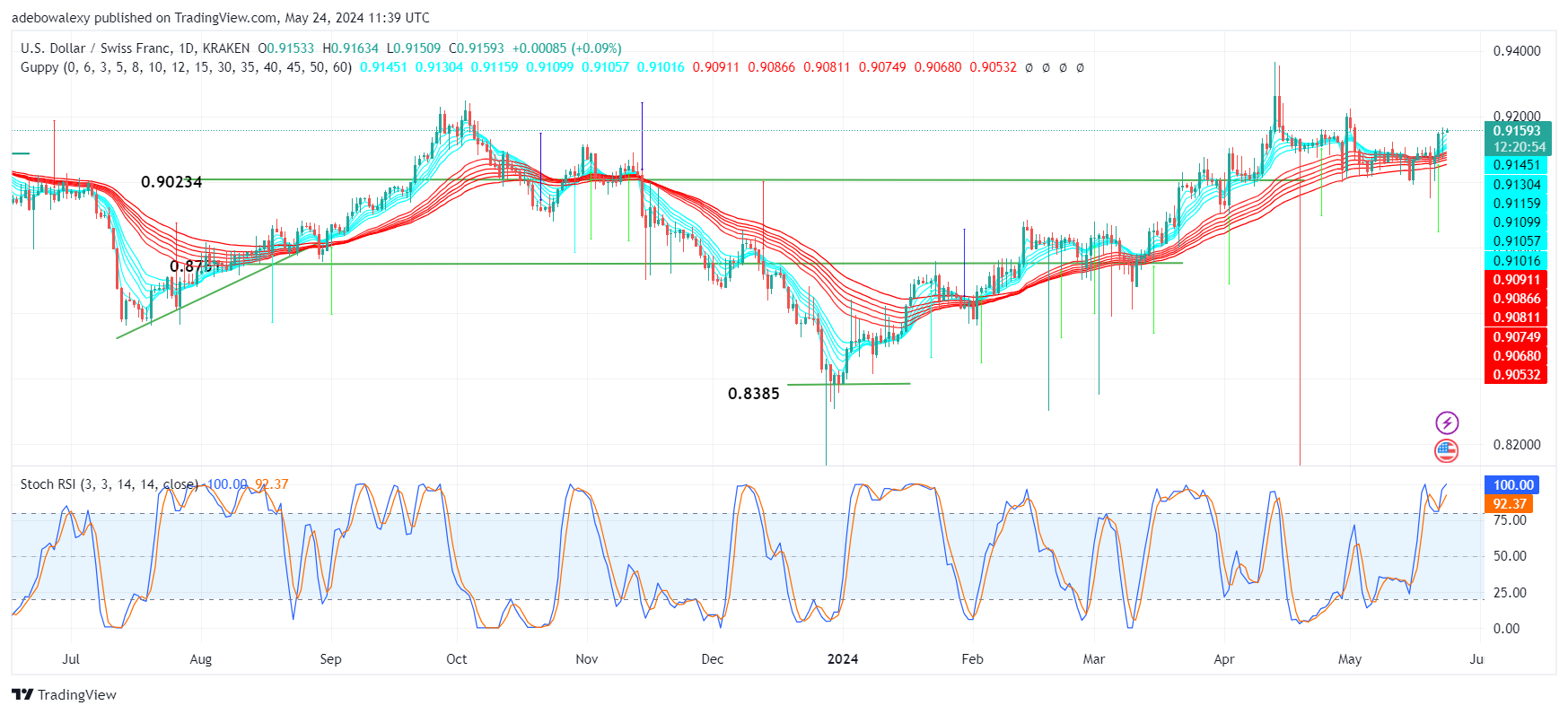 Weekly Analysis of Major FX Pairs (May 24th-29th, 2024)