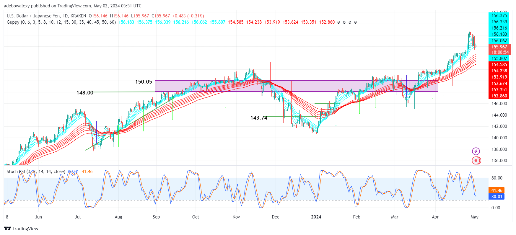Weekly Analysis of Major FX Pairs (May 2nd–9th, 2024)