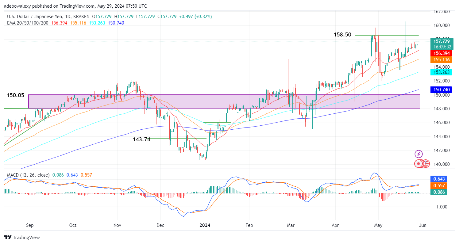 Weekly Analysis of Major FX Pairs (May 29th–June 5th, 2024)