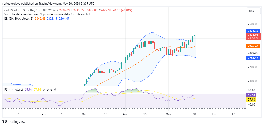 Gold Clings to Gains Above $2,400