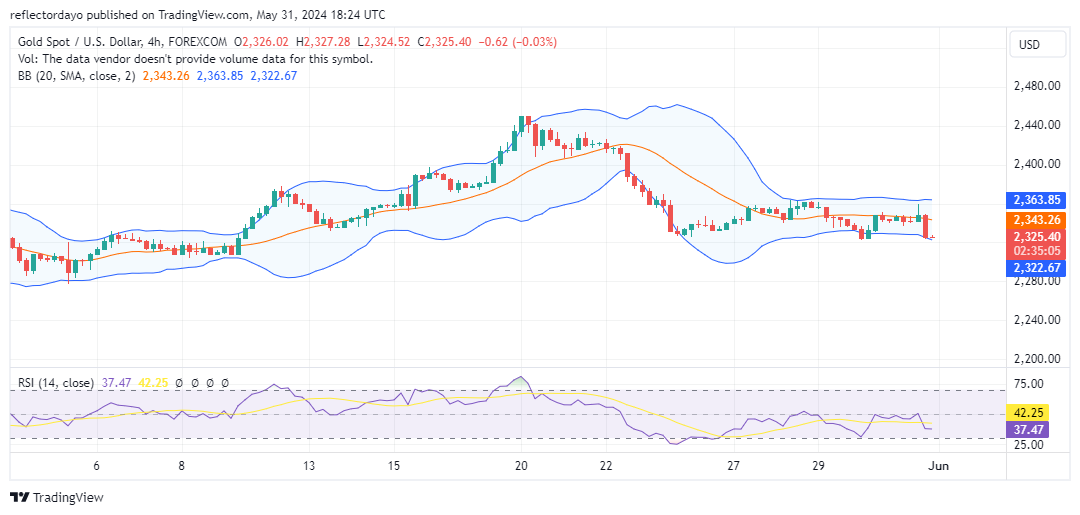 Gold Slides to $2,330 as Optimism Wanes