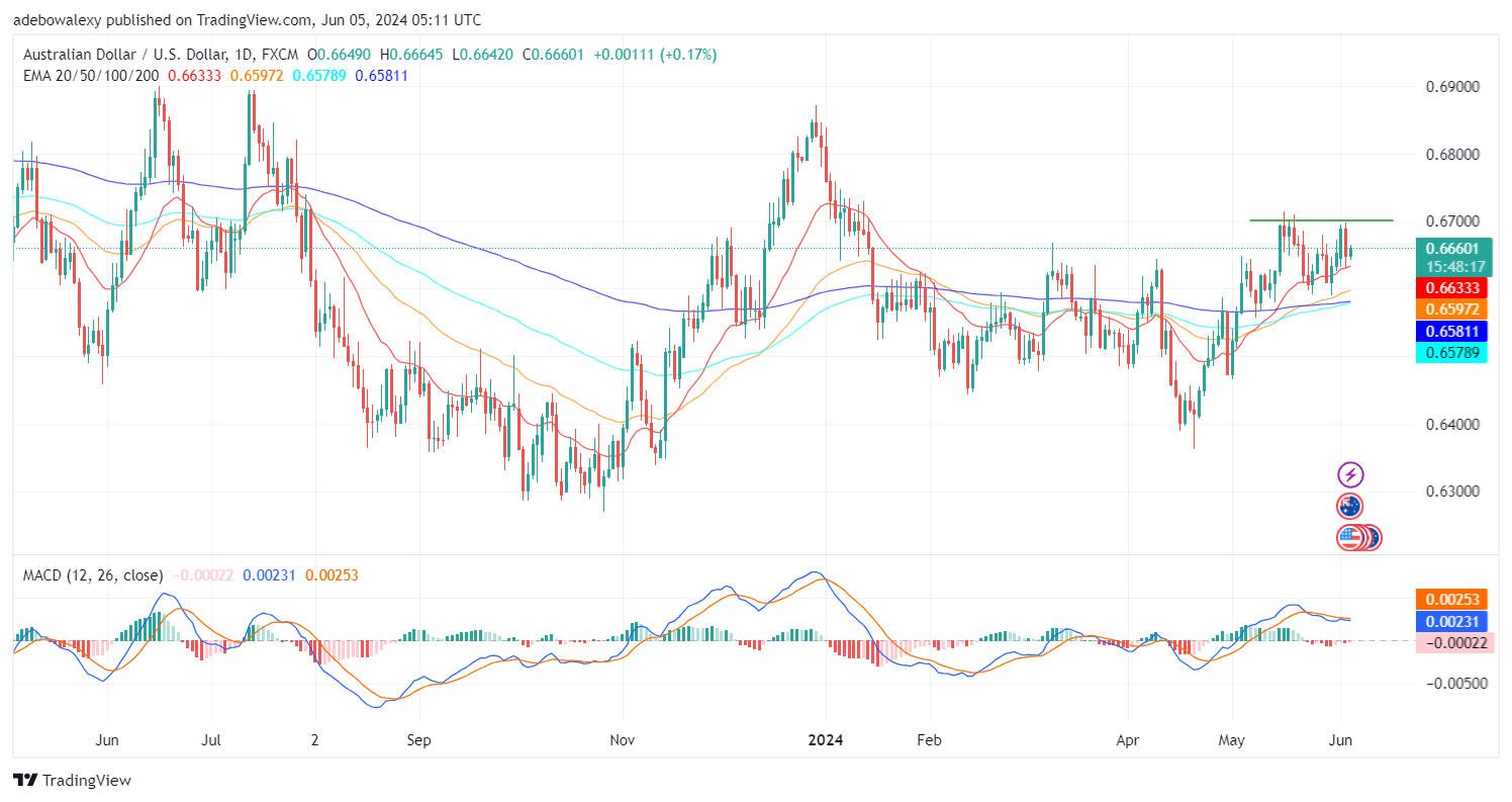 Weekly Analysis of Major FX Pairs (June 5th–12th, 2024)