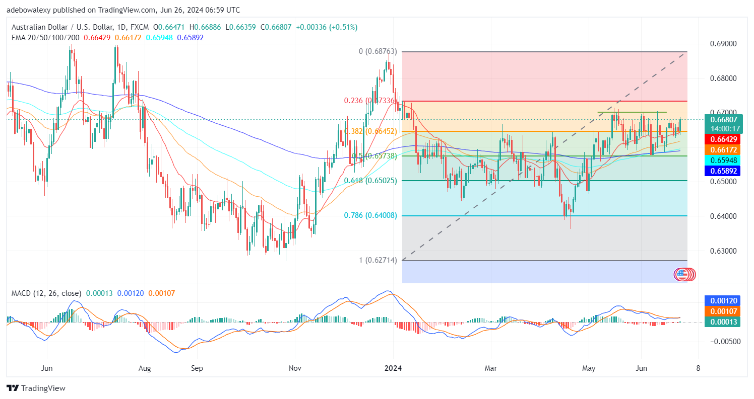 Weekly Analysis of Major FX Pairs (June 26th–July 3rd, 2024)